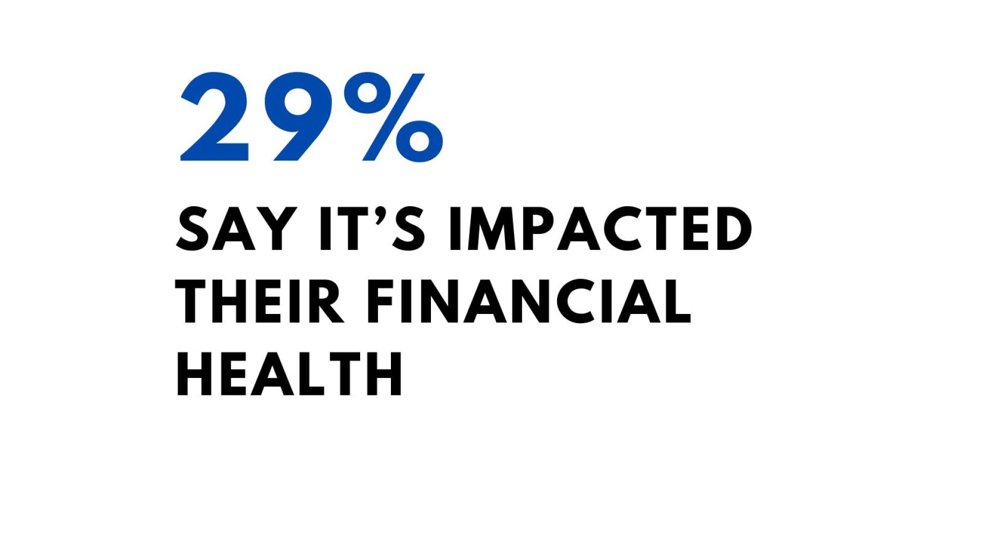 29% say it's impacted their financial health