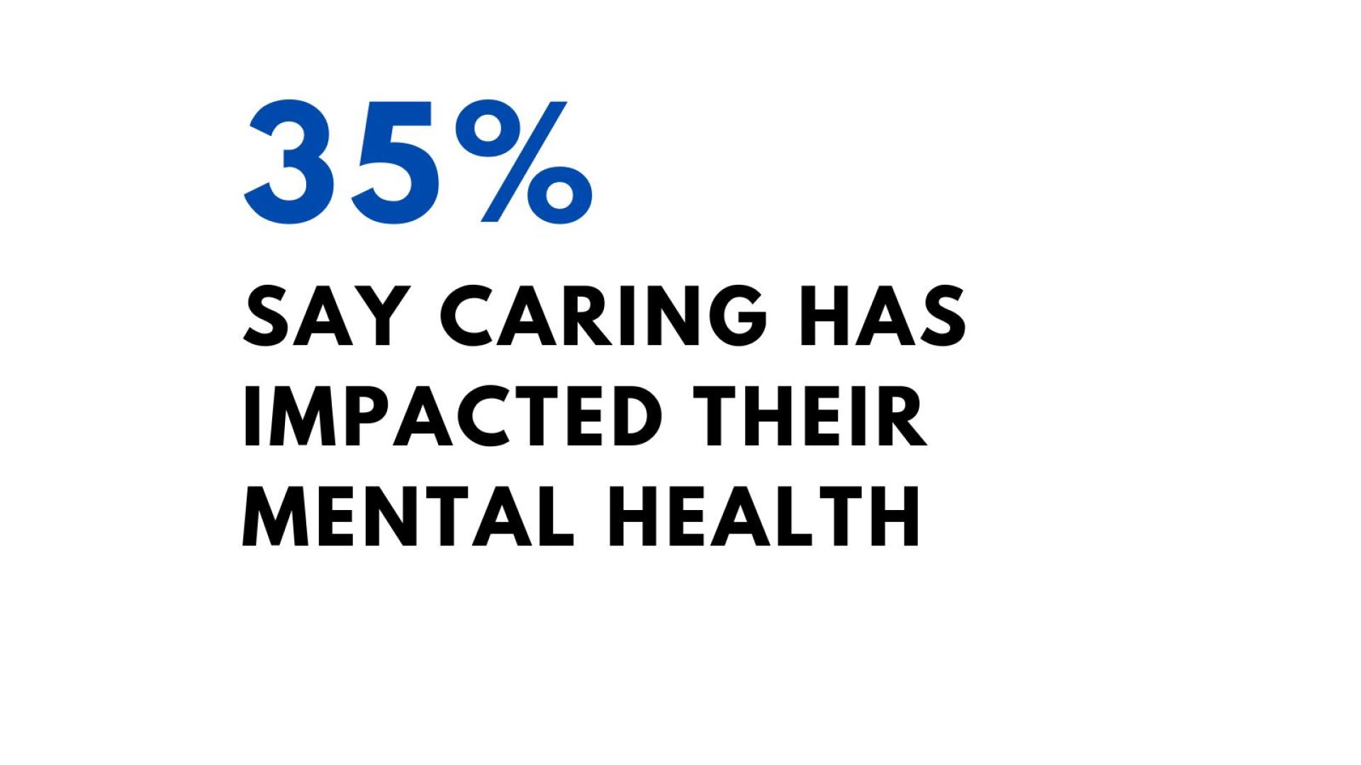 35% say caring has impacted on their mental health